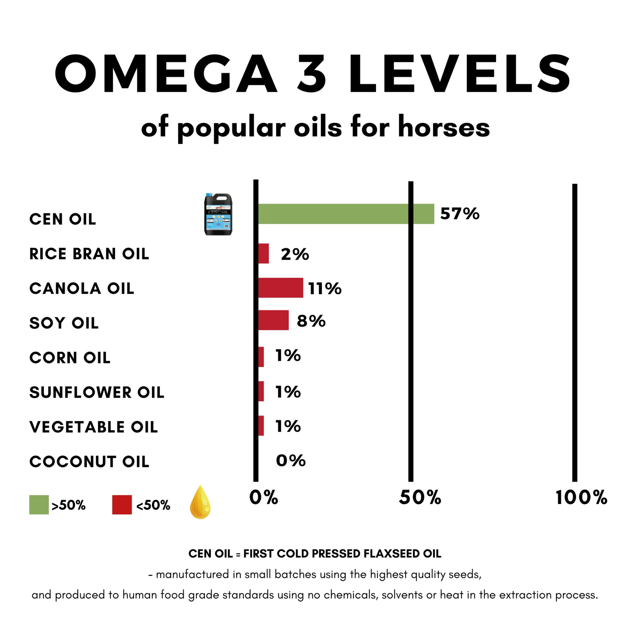 CEN Oil – First Cold Pressed Flaxseed Oil For Horses