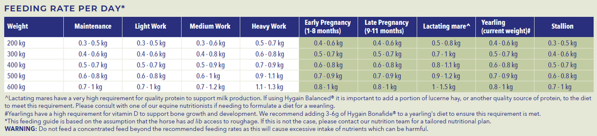 Hygain Balanced 20kg – feeding rates