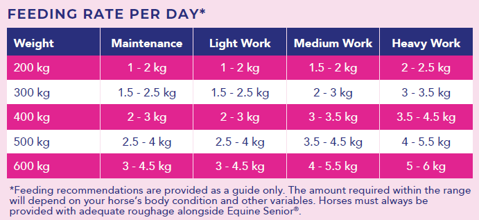 Hygain Equine Senior Horse Feed 20kg – feeding rates