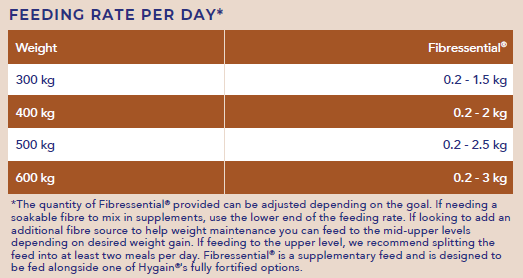 Hygain Fibressential 20kg – feeding rates