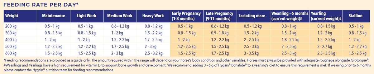 Hygain Grotorque 20kg – feeding rates