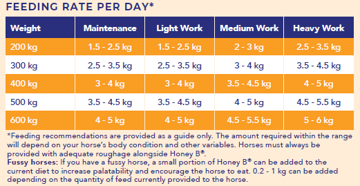 Hygain Honey B 20kg – feeding rates