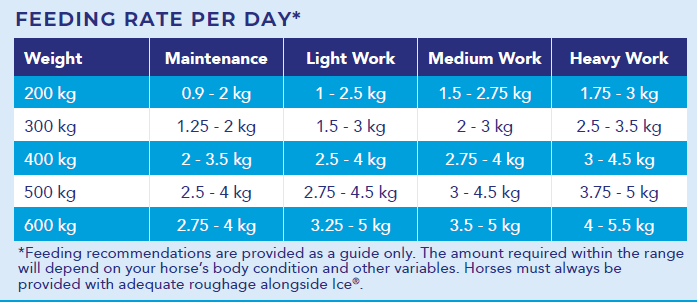 Hygain Ice 20kg – feeding rates