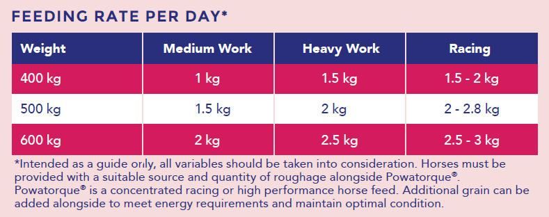 Hygain Powatorque 20kg – feeding rates