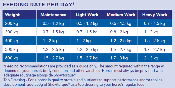 Hygain Showtorque 20kg – feeding rates